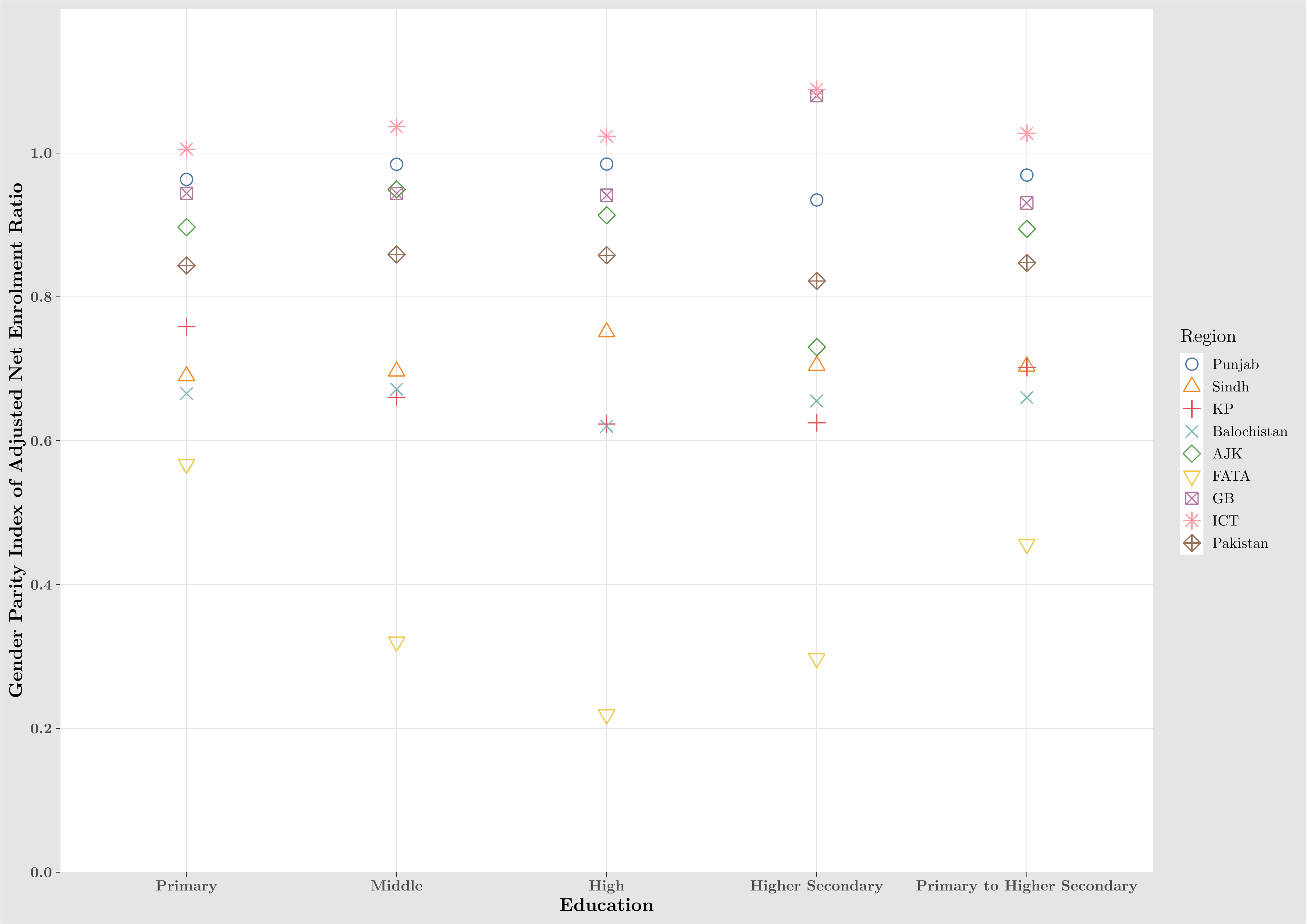 General Parity Index of Adjusted Net Enrolment Ratio by Education levels for Provinces/Regions of Pakistan 2017-18
