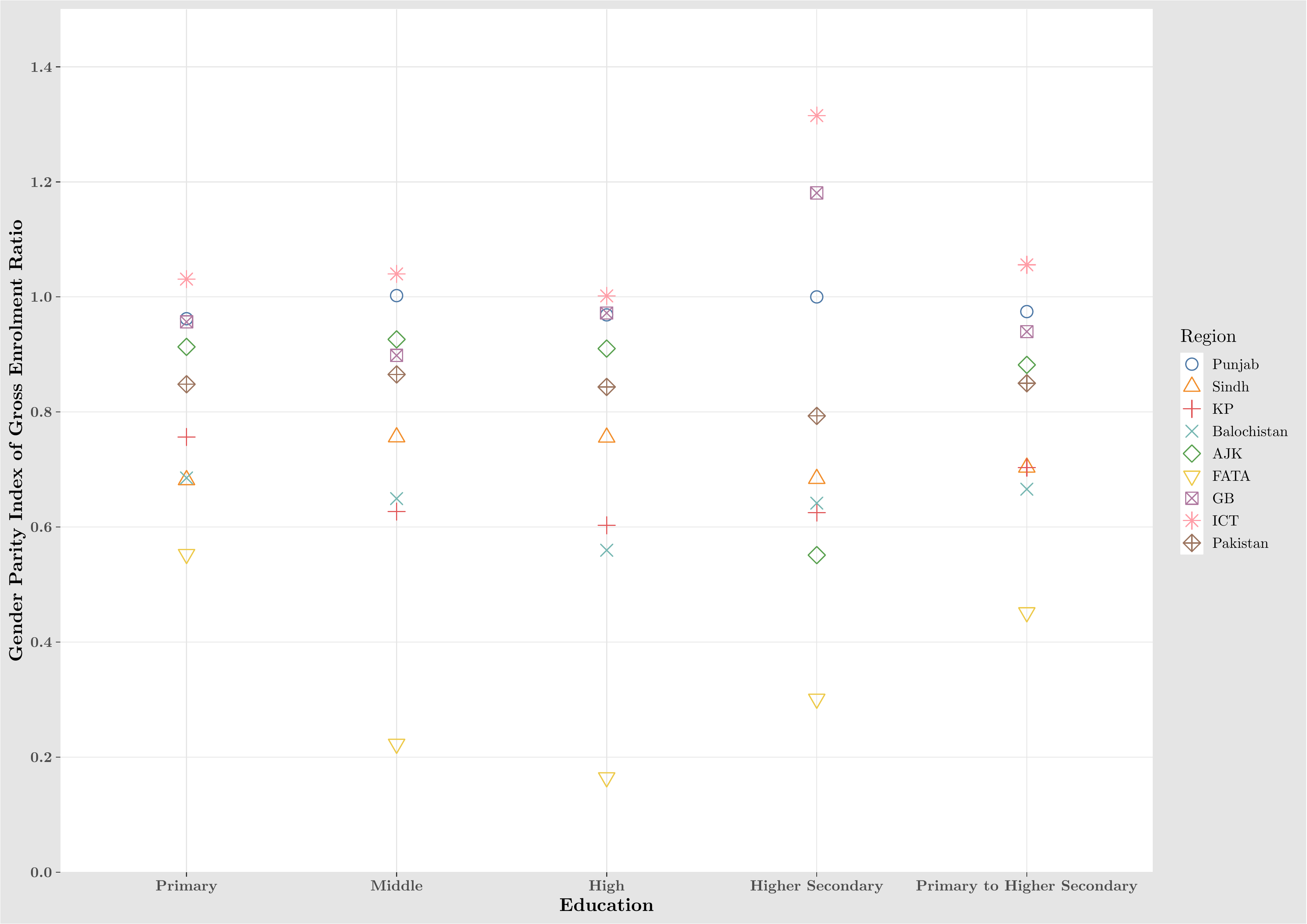 General Parity Index of Gross Enrolment Ratio by Education levels for Provinces/Regions of Pakistan 2017-18