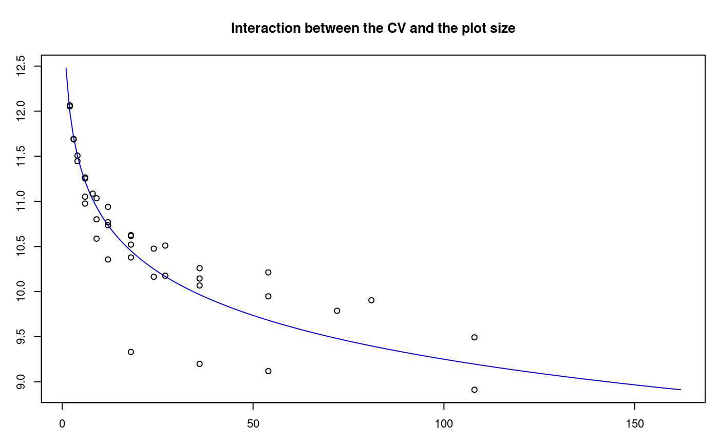 Adjustment curve for the optimal size of plot
