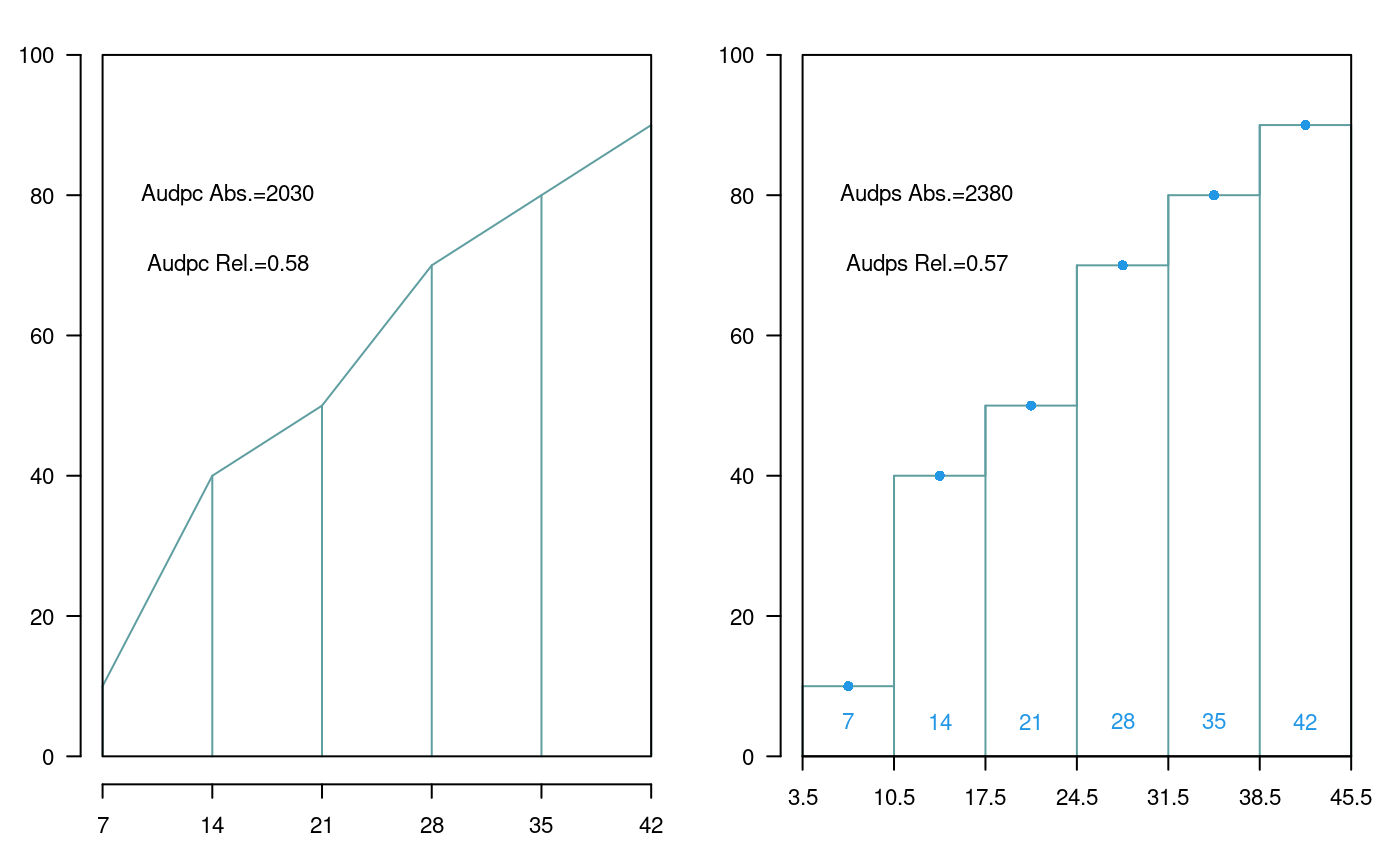Area under the curve (AUDPC) and Area under the Stairs (AUDPS)