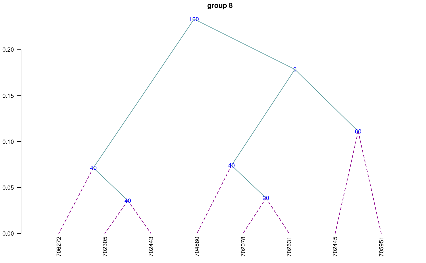 Dendrogram, production by `hcut()`