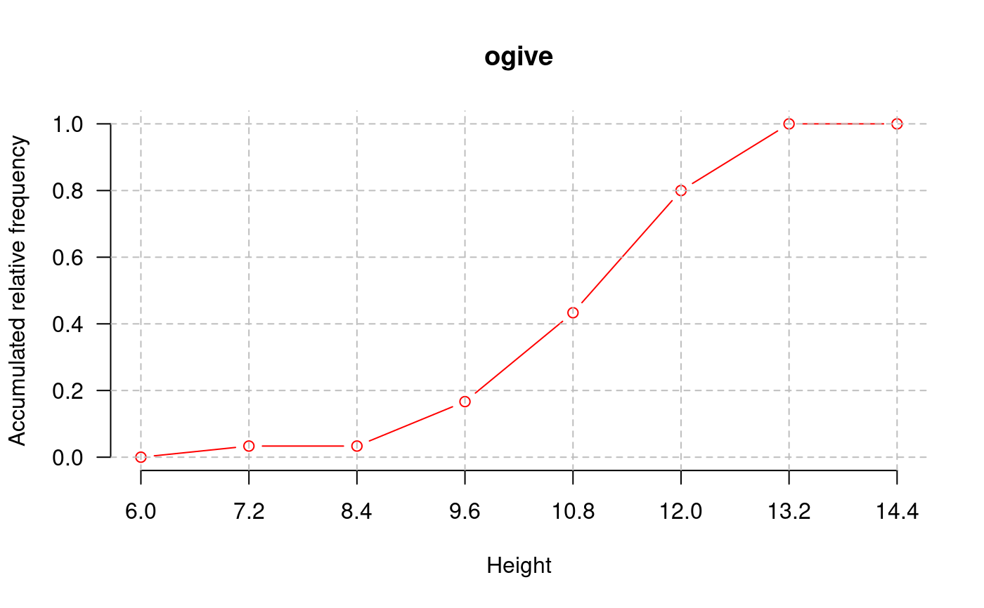 Ogive Graph Examples Ogive Graph Examples