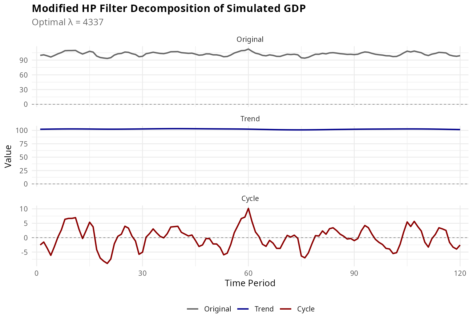 Figure 1: Modified HP Filter Decomposition