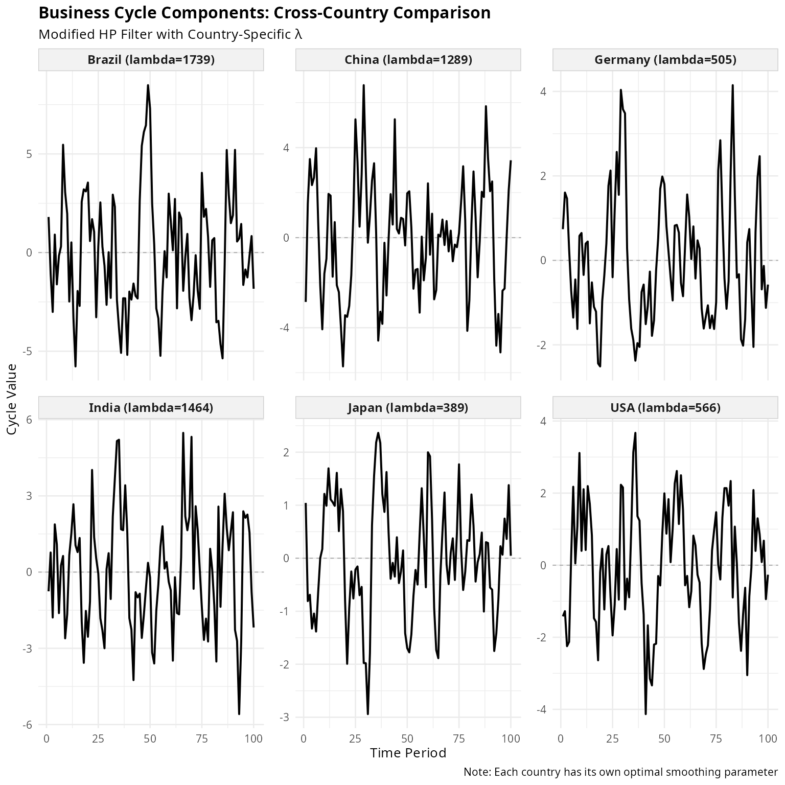 Figure 3: Business Cycles Across Countries