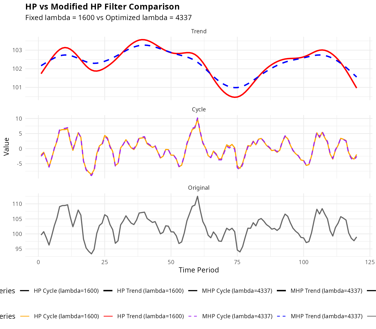 Figure 2: HP vs Modified HP Filter Comparison