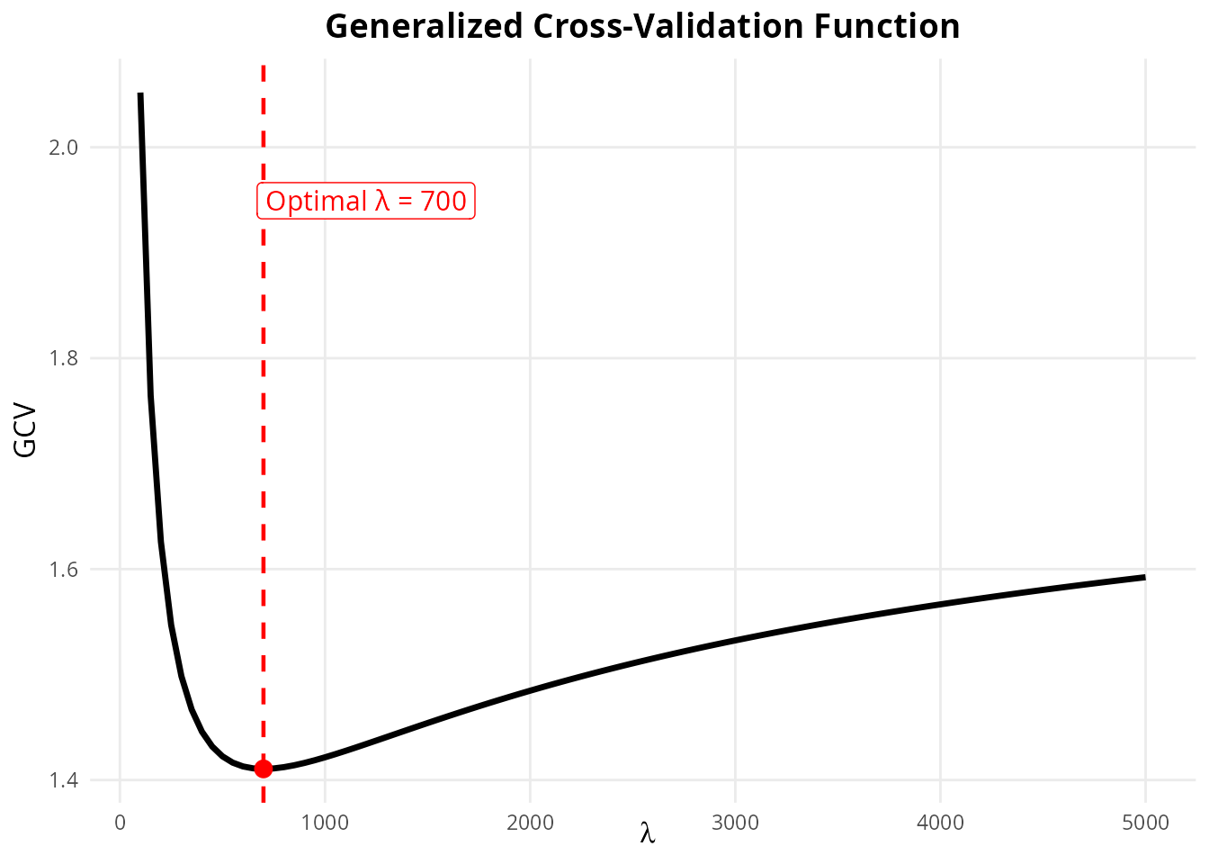 GCV as a Function of Lambda