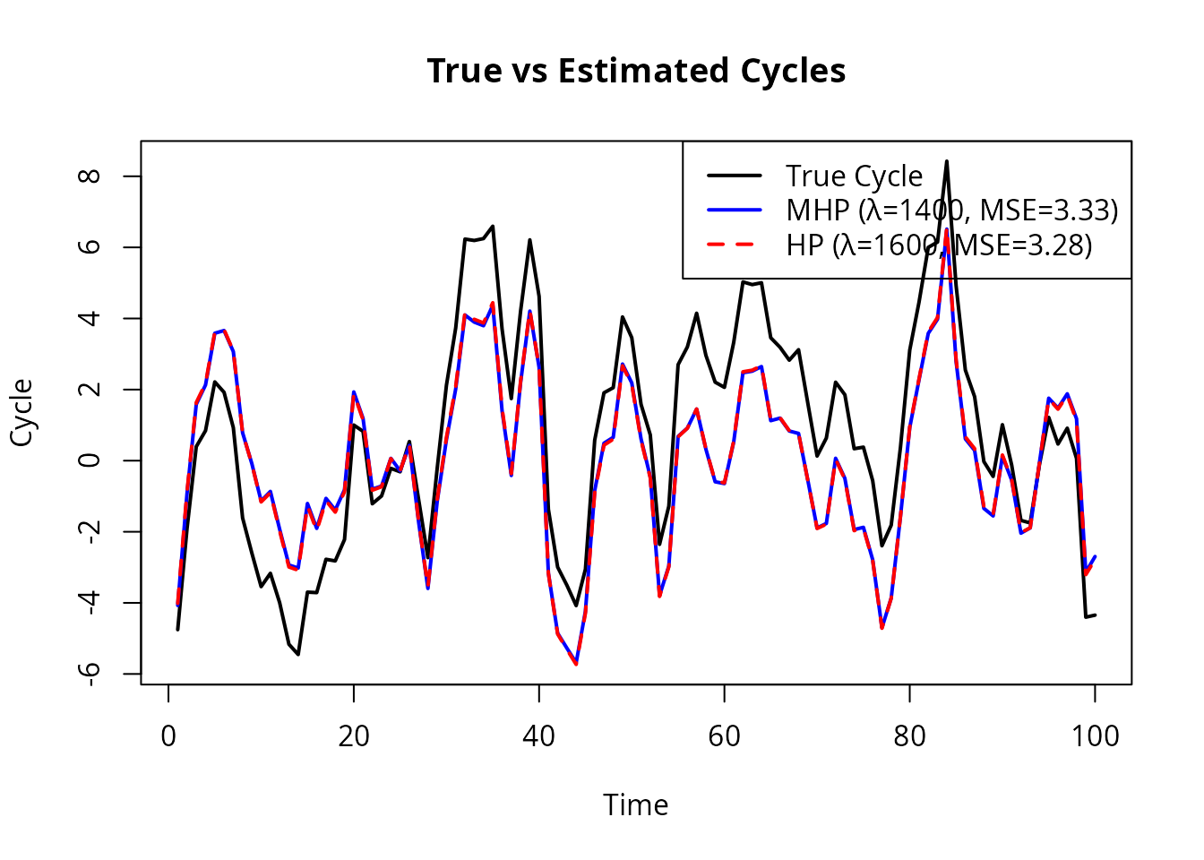Simulation: True vs Estimated Cycles